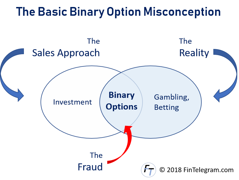 BO Misconception Binary Options misconception