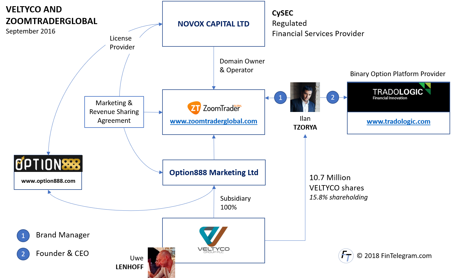 Veltyco ZoomTraderGlobal Business Veltyco business with ZoomTraderGlobal and Ilan Tzorya