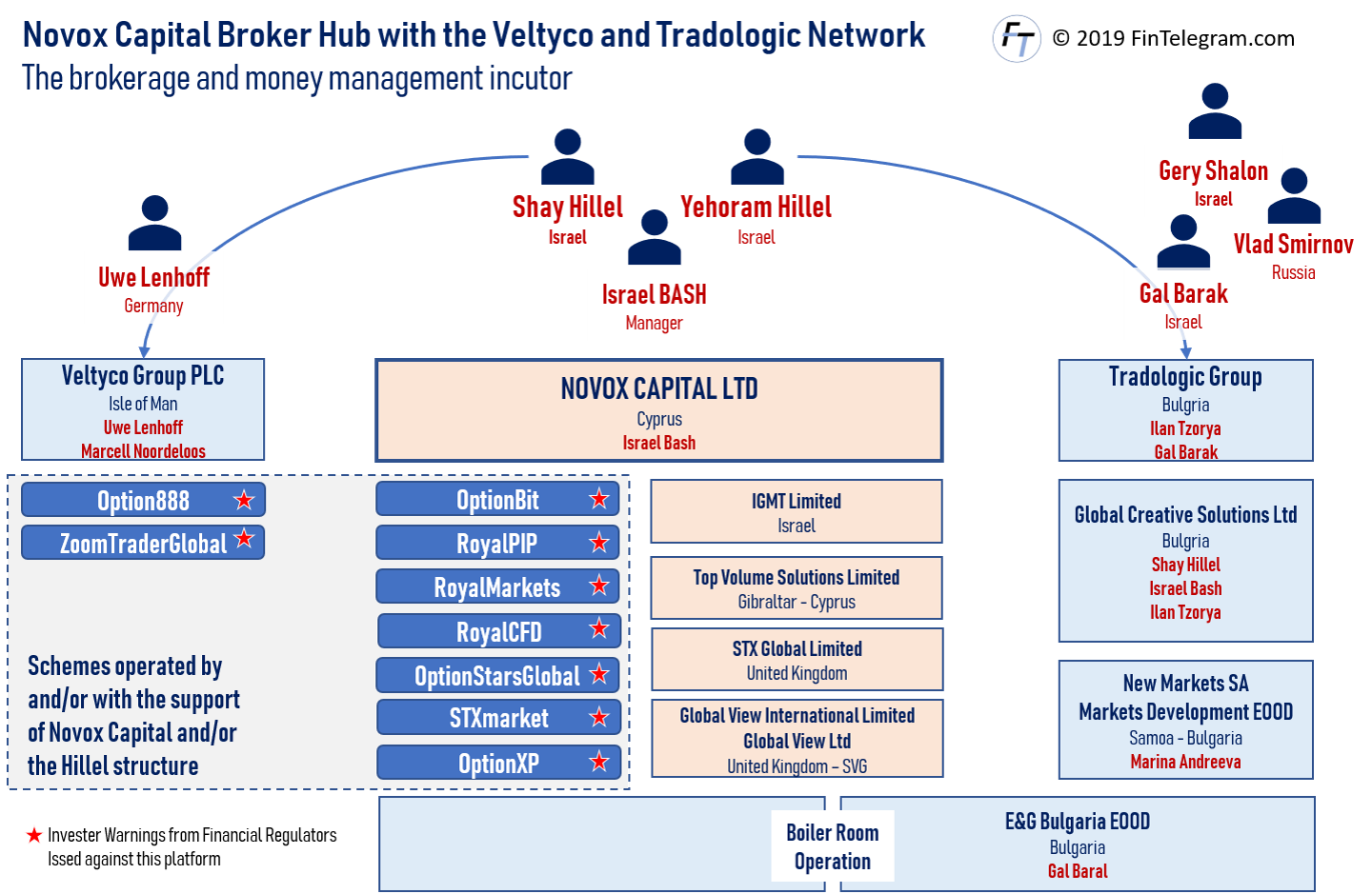 Novox Scam Broker Hub
