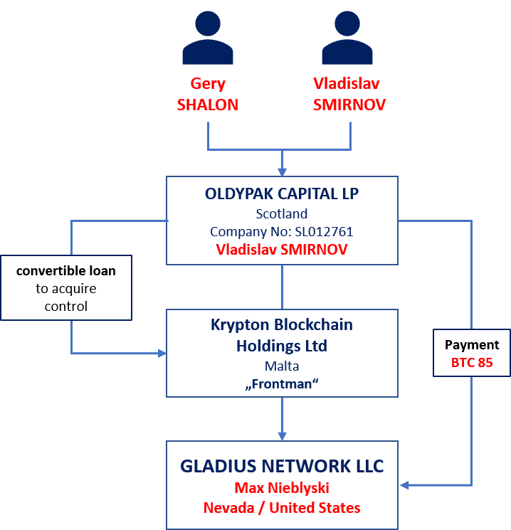 Gladius Oldypak Gladius Krypto business with Gery Shalon and Vladislav Smirnov