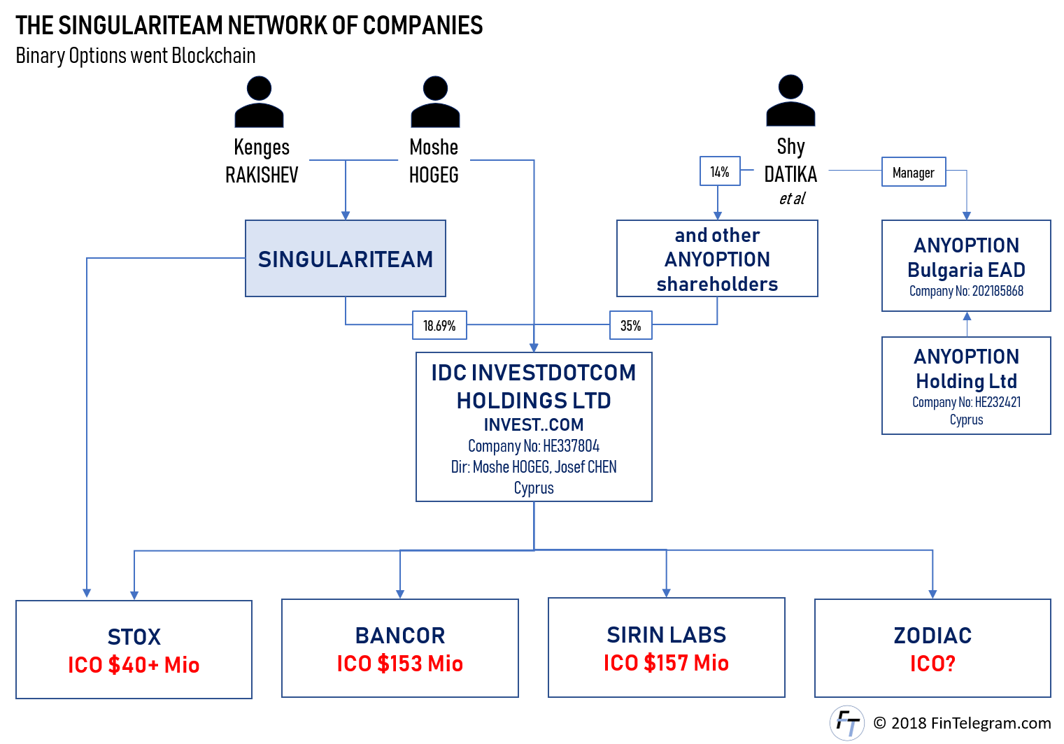 Singulariteam Network of Companies Singularity Team and Moshe Hogeg