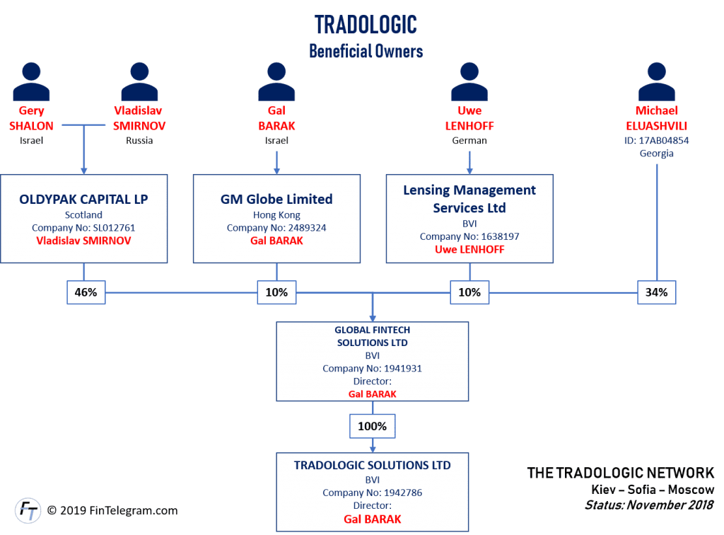 Tradologic Network of beneficial owners