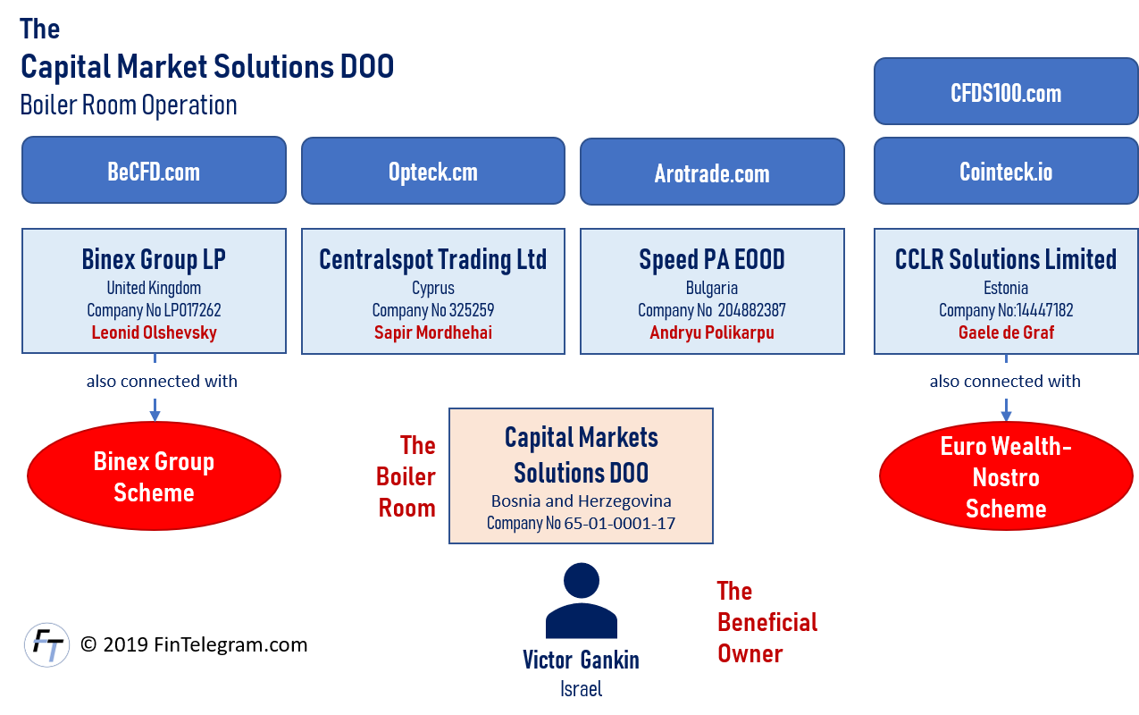 Capital Market Solutions doo