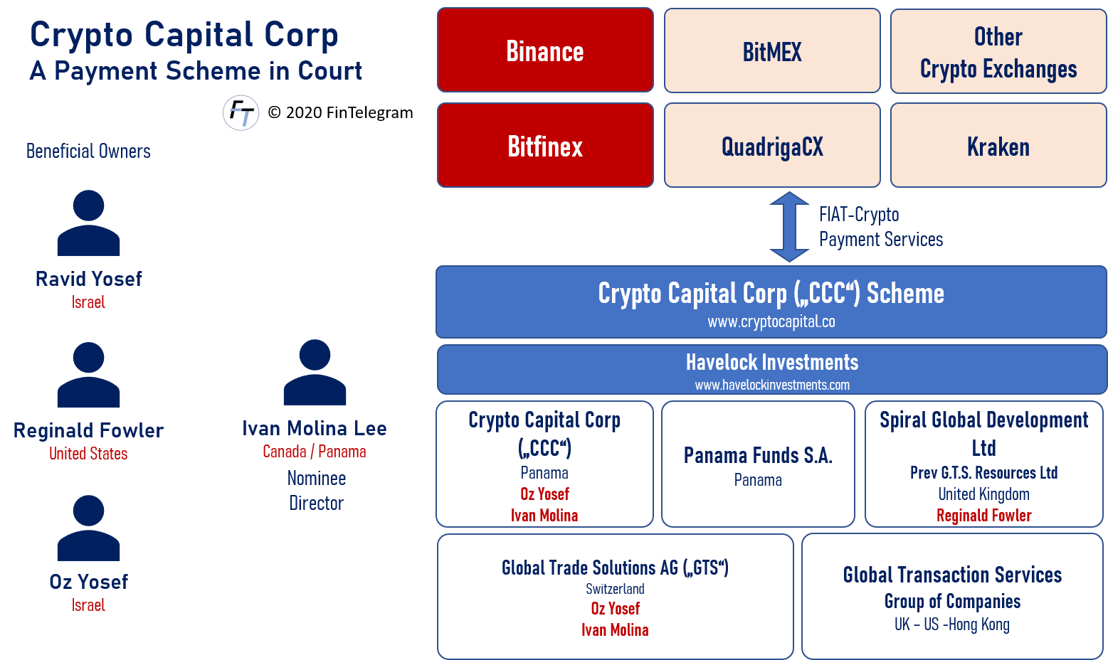 Crypto Capital Corp CCC payment scheme network Crypto Capital Corp shadow banking scheme