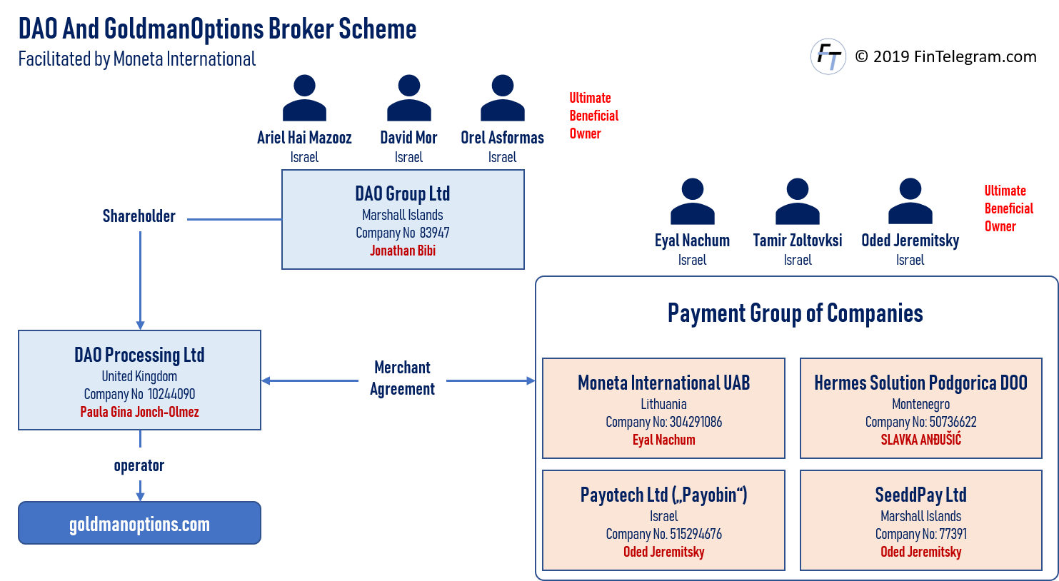 DAO Goldman Options binary options scam