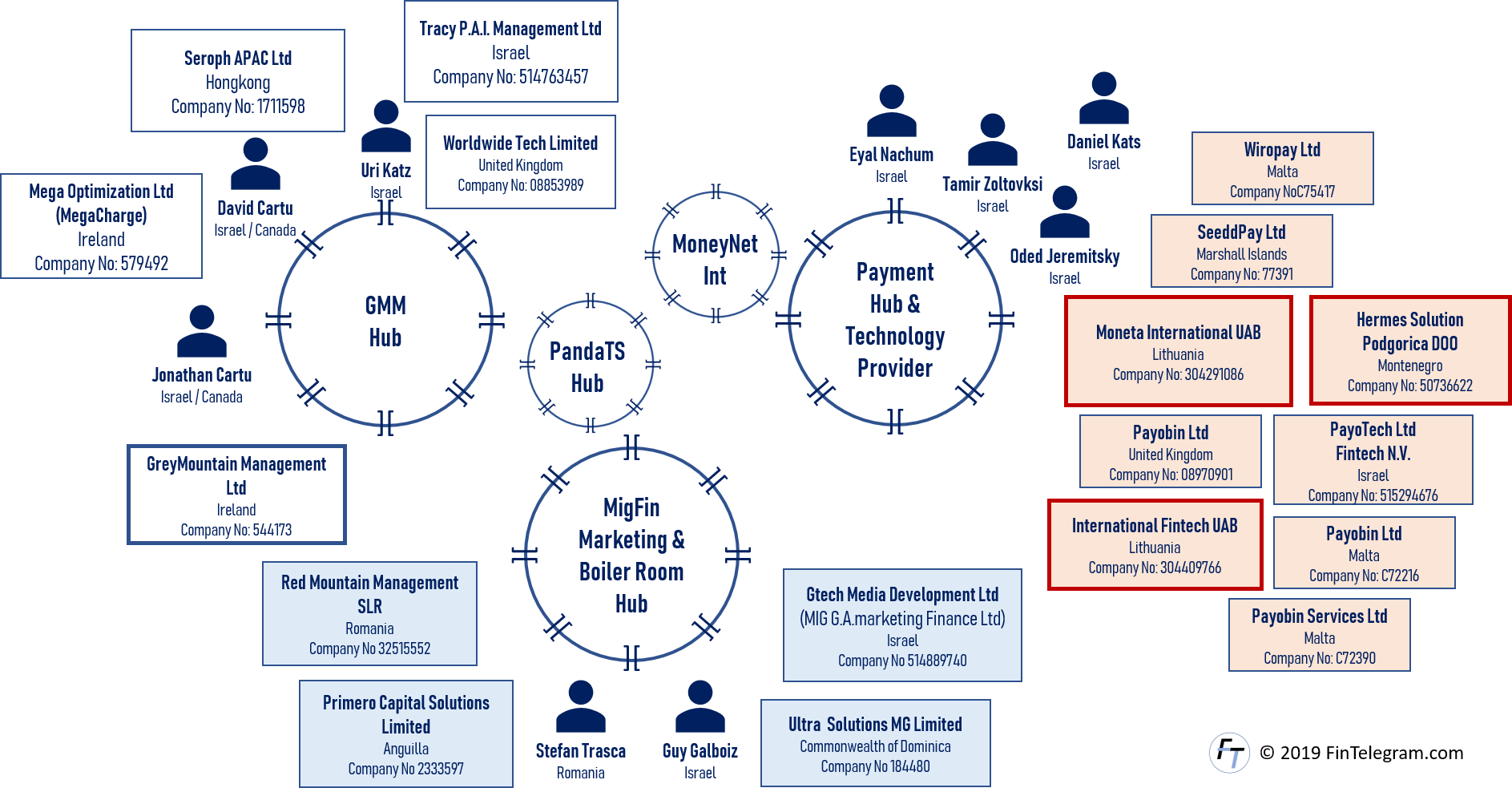 GMM and MigFin Network