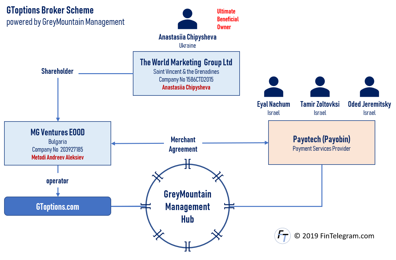 GToptions Network and beneficial owners