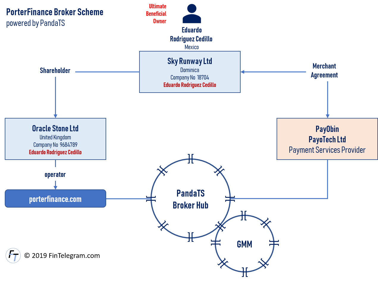 PorterFinance Scam Scheme UBO Porter Finance binary options scheme