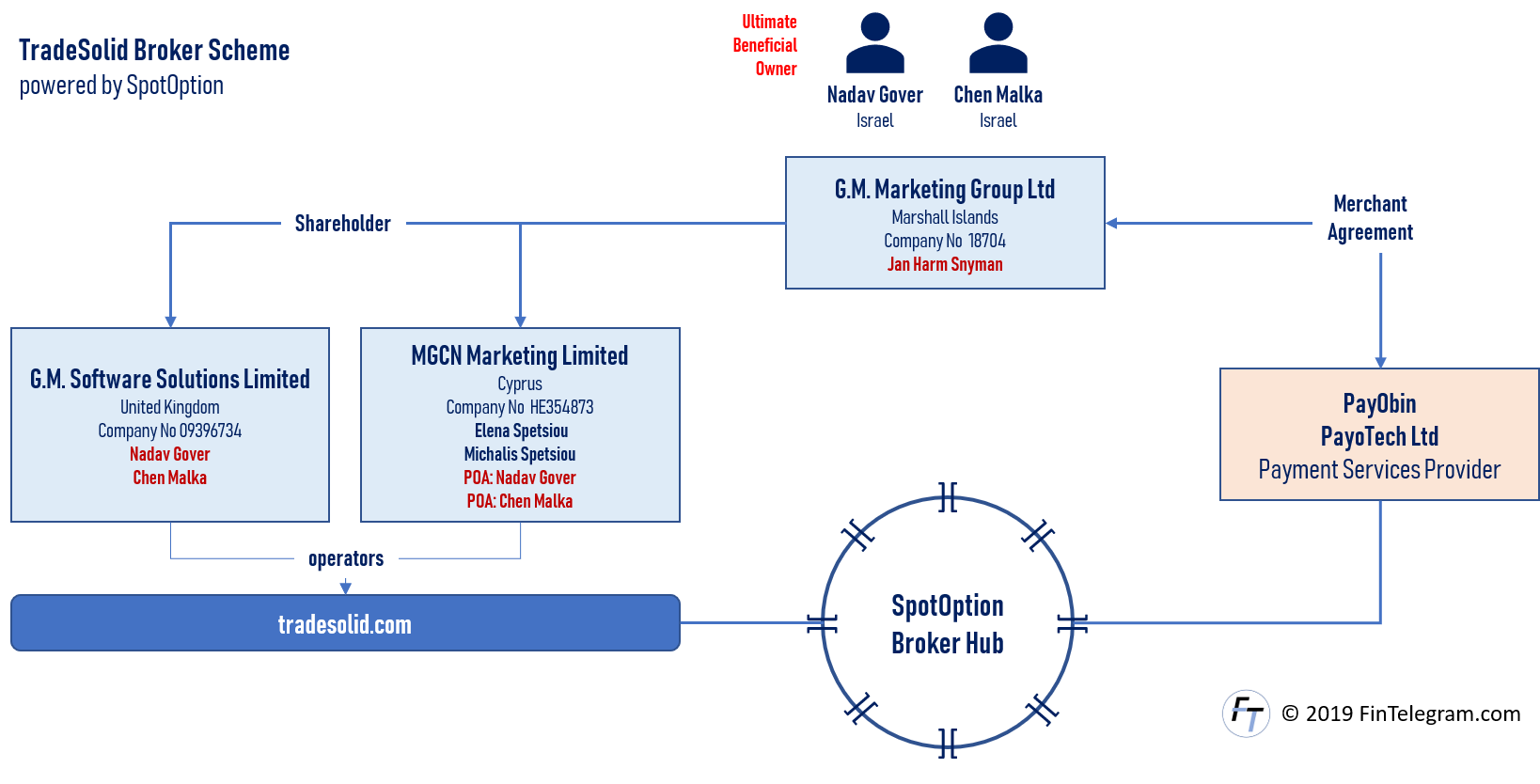 TradeSolid Network UBO TradeSolid broker scam and beneficial owners