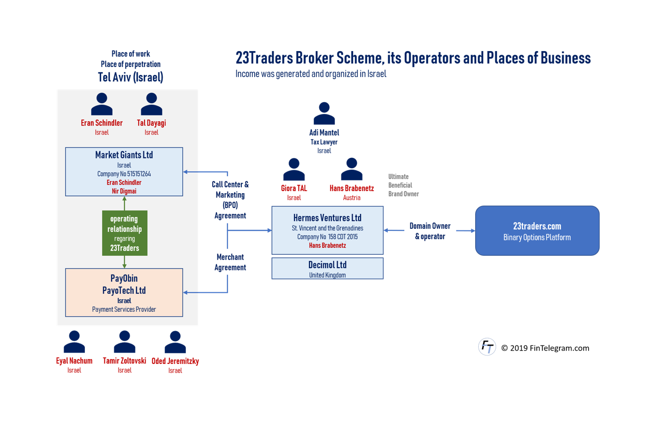23Traders scam scheme and beneficial owners