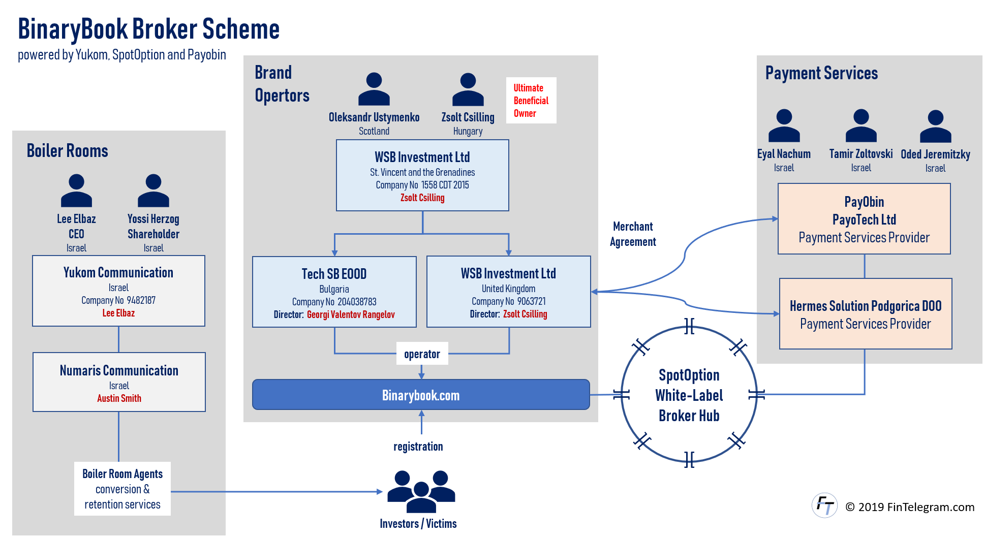 Yukom Case with BinaryBook and BinaryOptions