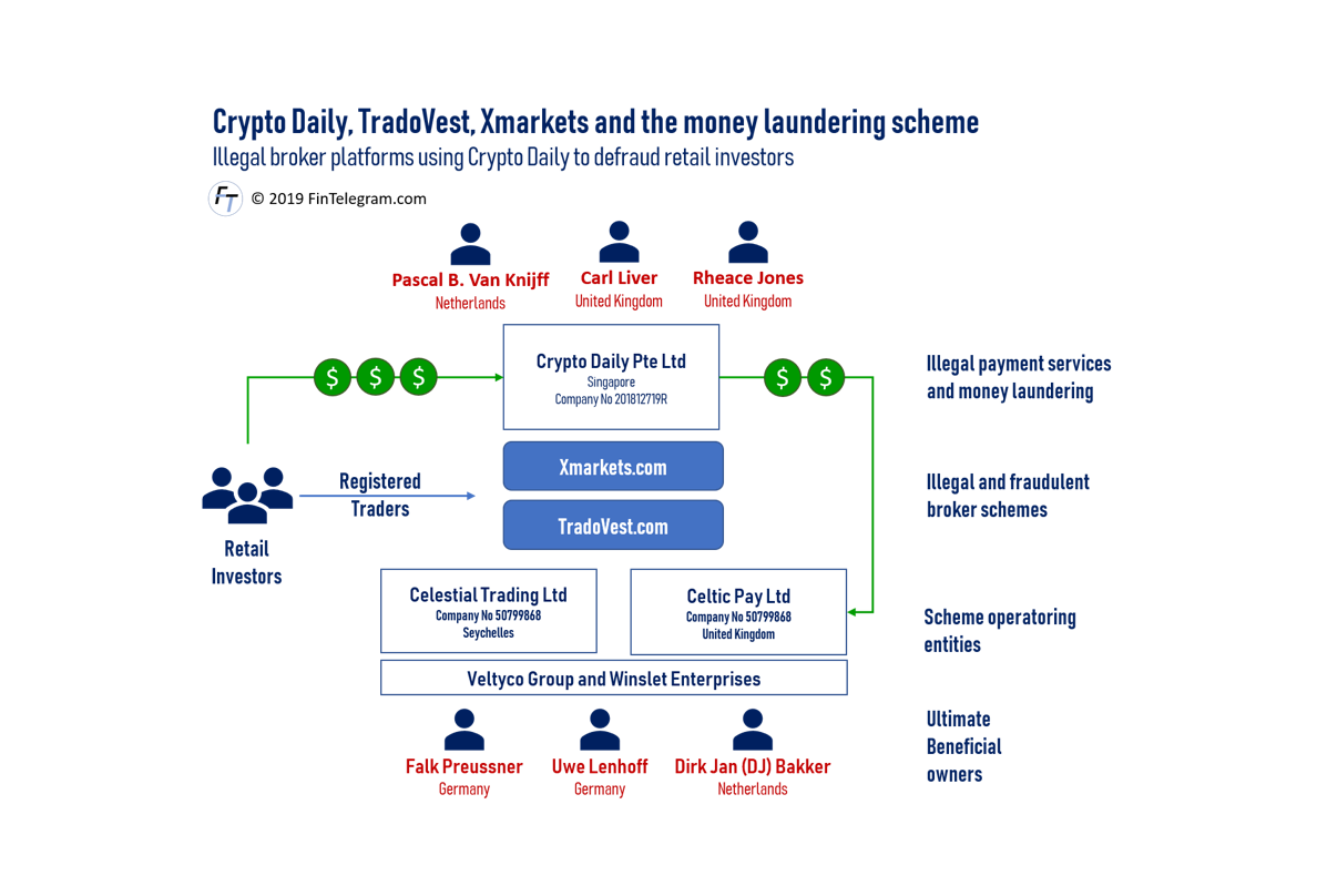 Crypto Daily and TradoVest Network white Crypto Daily and XMarkets and TradoVest broker scam