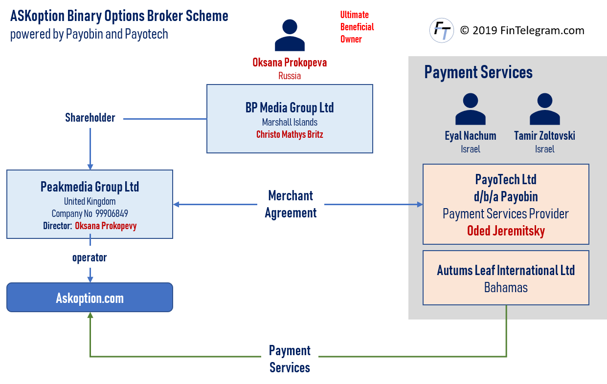 ASKoption and Payobin