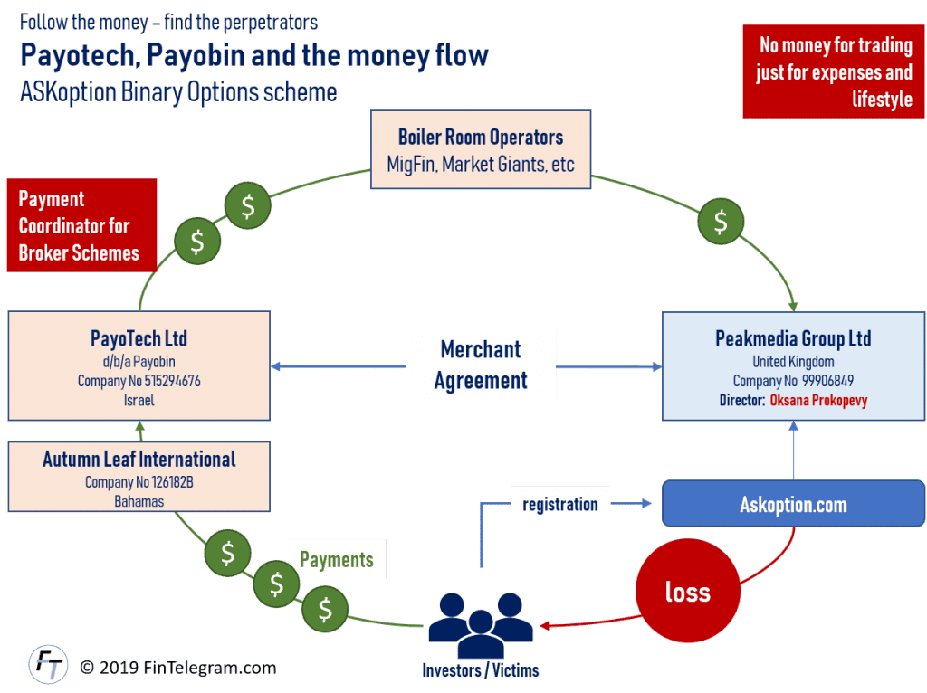 ASKmedia and Payobin money flow