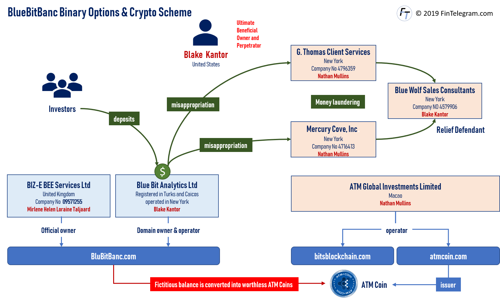BlueBitBanc BlueBitBanc scheme and Blake Kantor