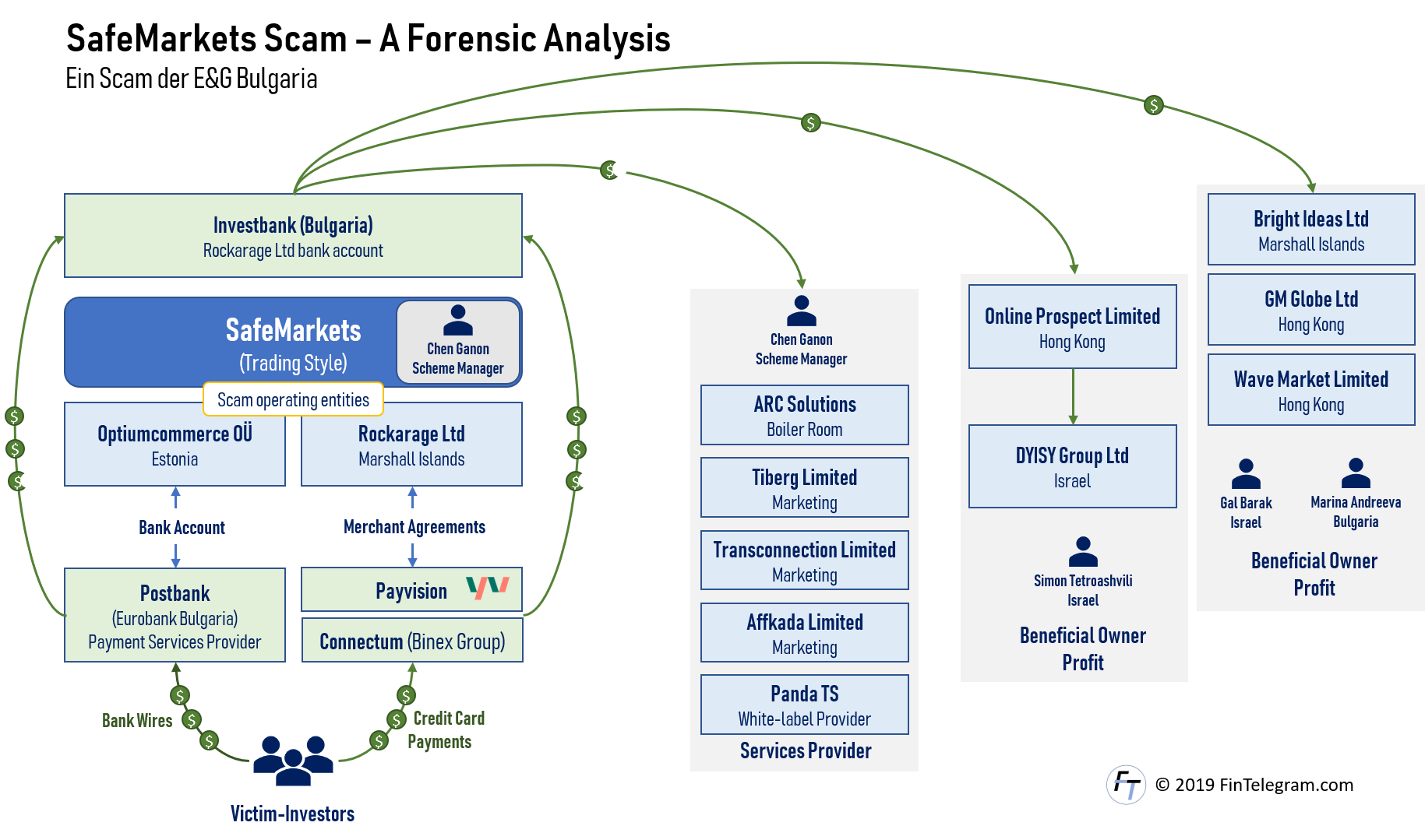Safemarkets scam forensic analysis