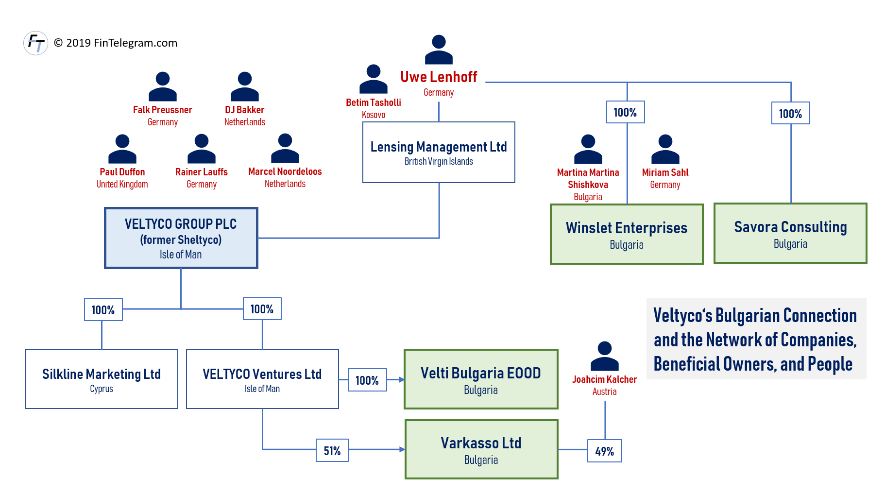 Veltyco Bulgaria Network Peopole Veltyco network in Bulgaria