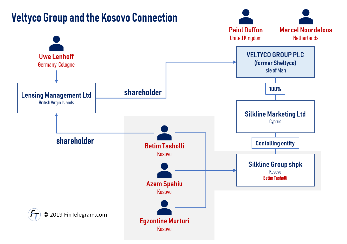Veltyco Kosovo Connection Veltyco Kosovo connection with Betim Tasholli