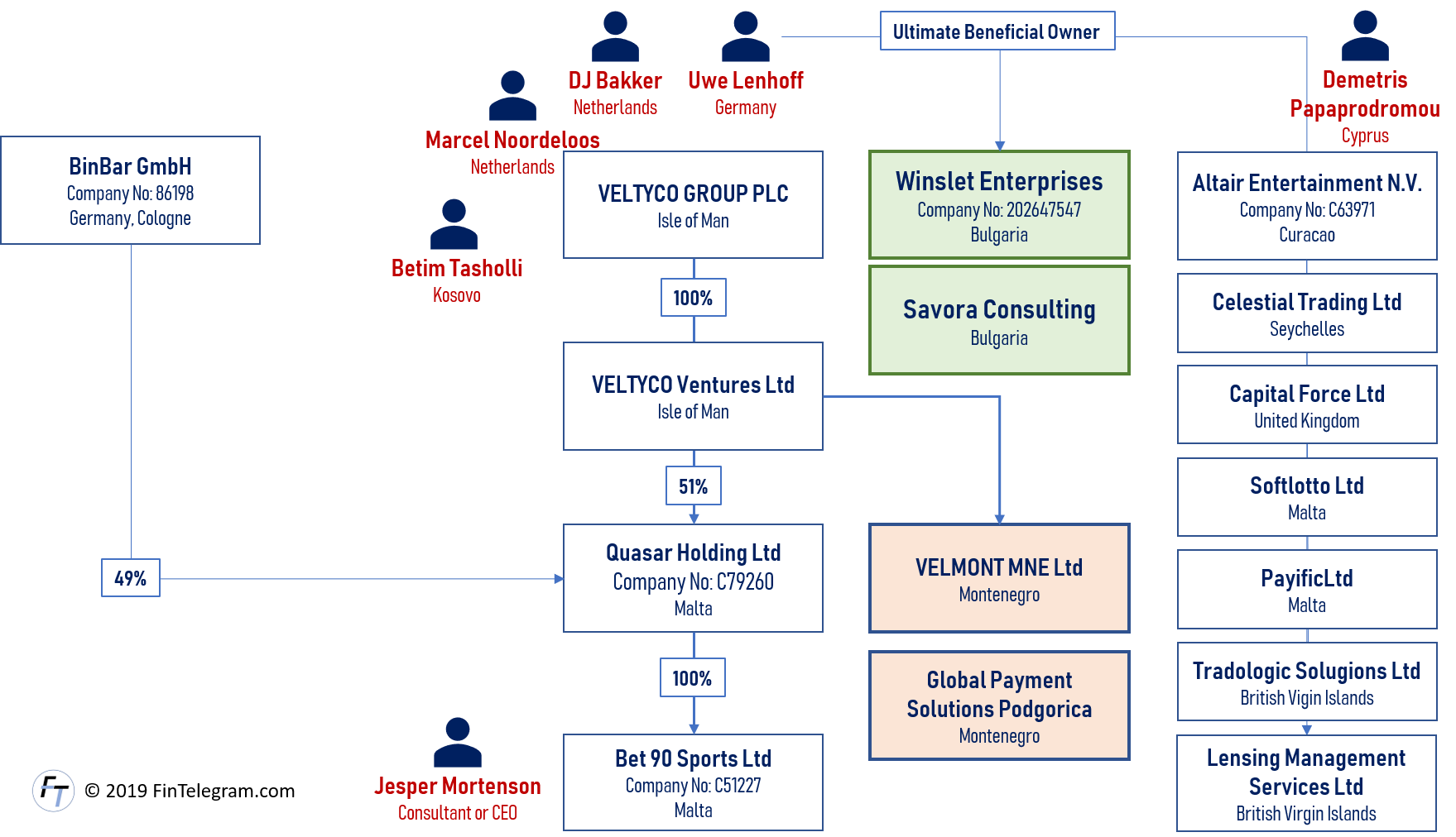 Veltyco Network wo Galea Vetlyco Network with Montenegro and Bulgaria