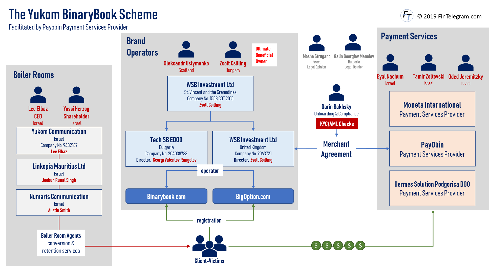 Yukom-Payobin-Network BinaryBook and Payobin network