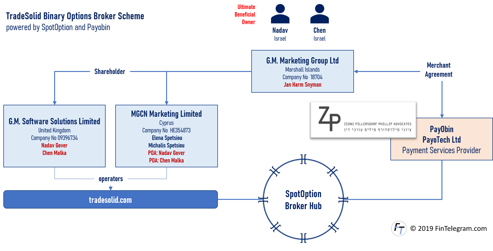 GM Marketing and TradeSolid with ZP advocates and Payobin