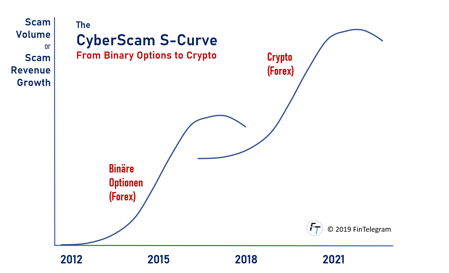 S-Curve BrokerScams S-Curves Cyberscams binary options and cryptocurrencies