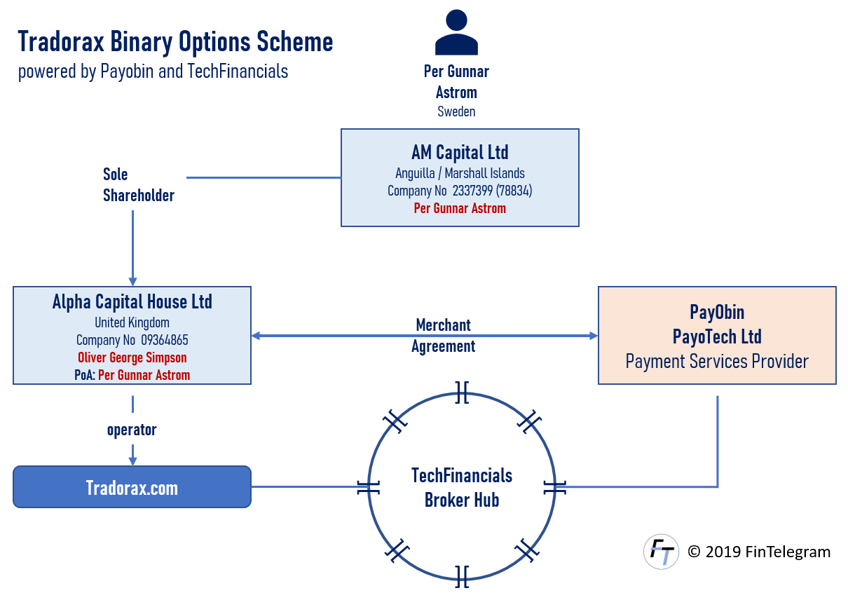Tradorax Binary Options Scheme Tradorax binary options scheme exposed