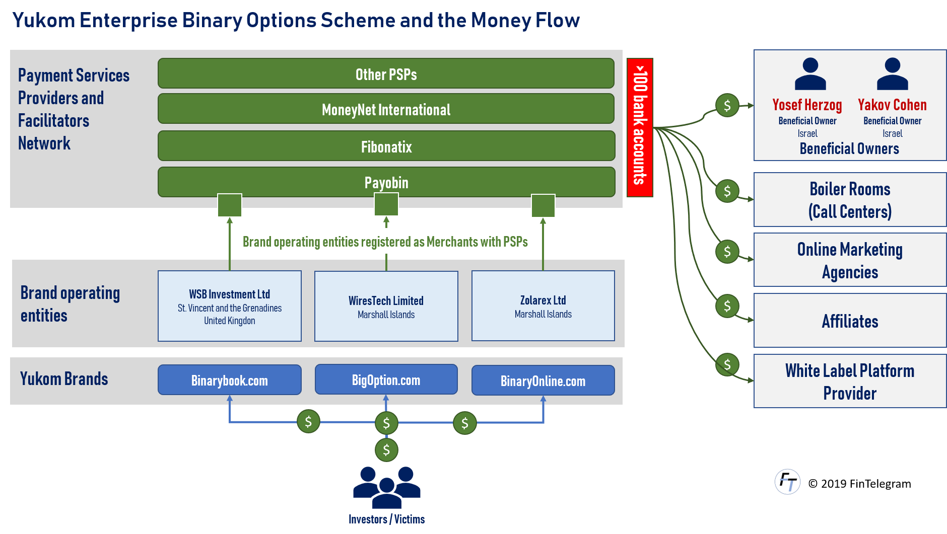 Yukom Enterprise and the Money Flow