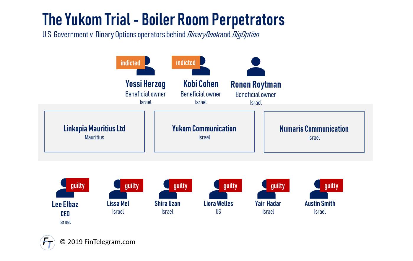 Yukom Trials and perpetrators