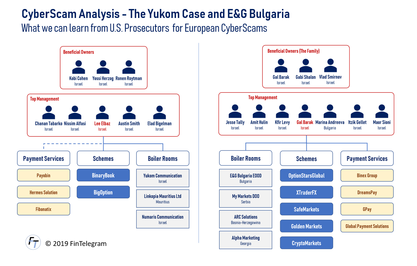 Yukom Communications and E&G Bulgaria