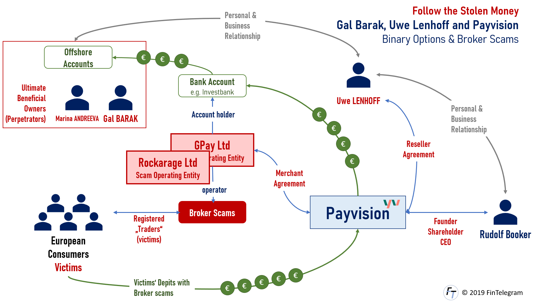 Payvision Money Flow GPay Rockarage Payvision with scam merchants GPay and Rockarage