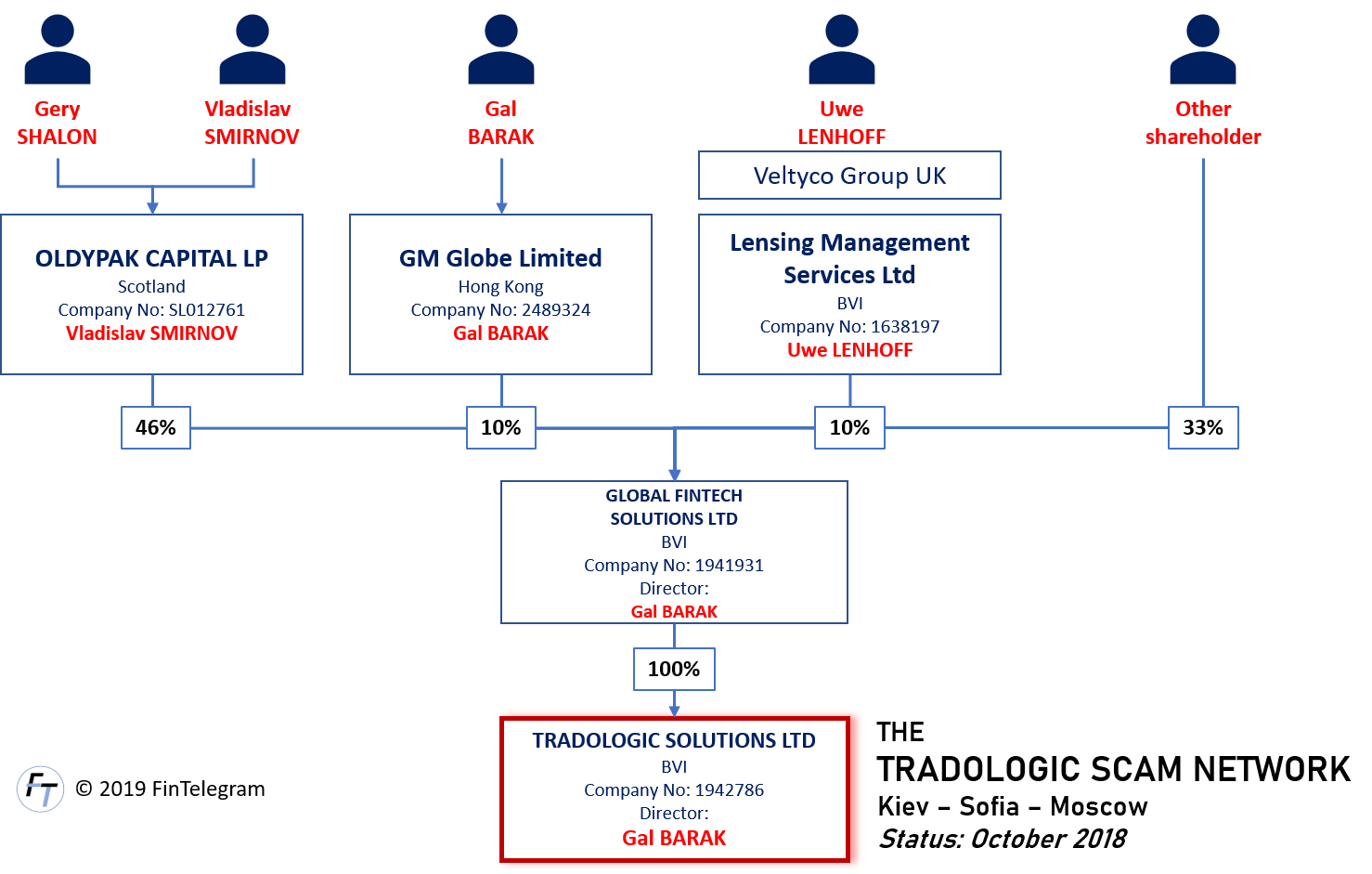 Tradologic beneficial owners