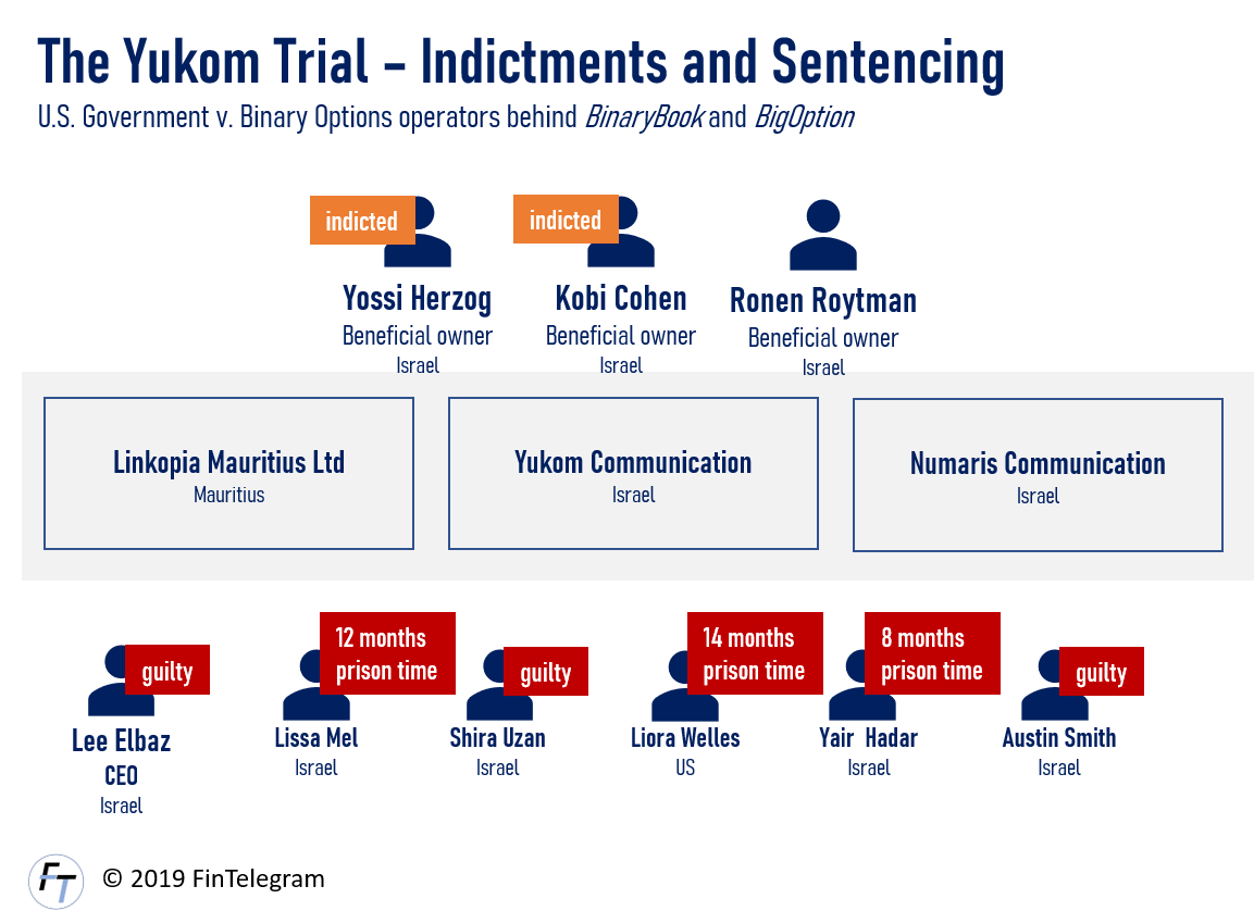 Yukom Indictments and Sentencing Yukom binary options scheme indictments and sentencing