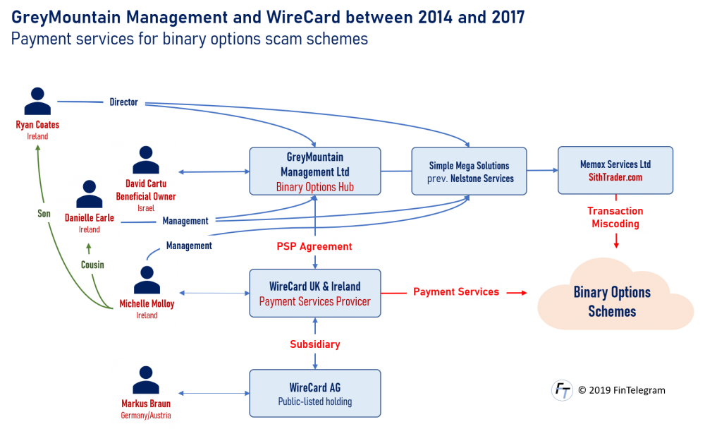WireCard and GreyMountain Mangement with David Cartu and Michelle Molloy