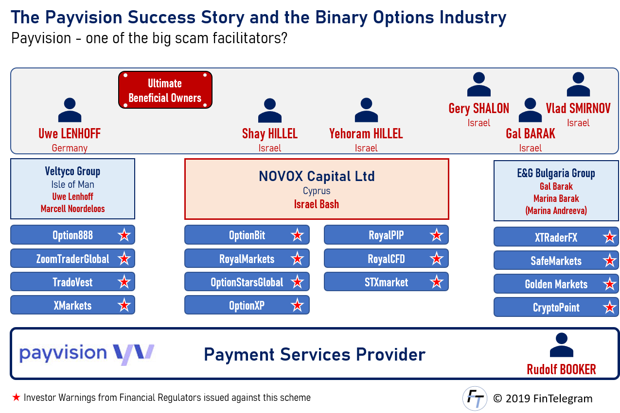 Payvision with Novox Capital and Uwe Lenhoff