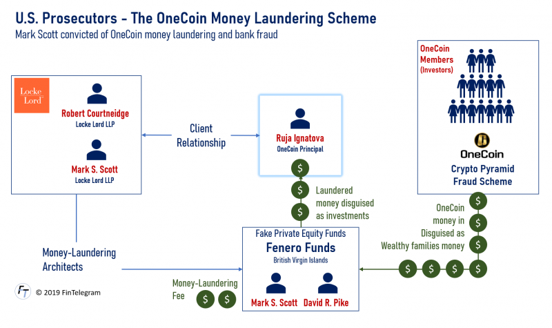 OneCoin Money Laundering Scheme with Fenero Funds OneCoin Money Laundering scheme powered by Mark Scott and Fenero Funds