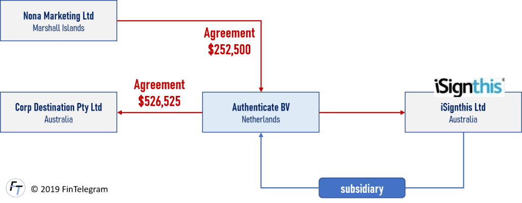 iSignthis made business with scam broker operators Corp Destination and Nona Marketing in Netherlands