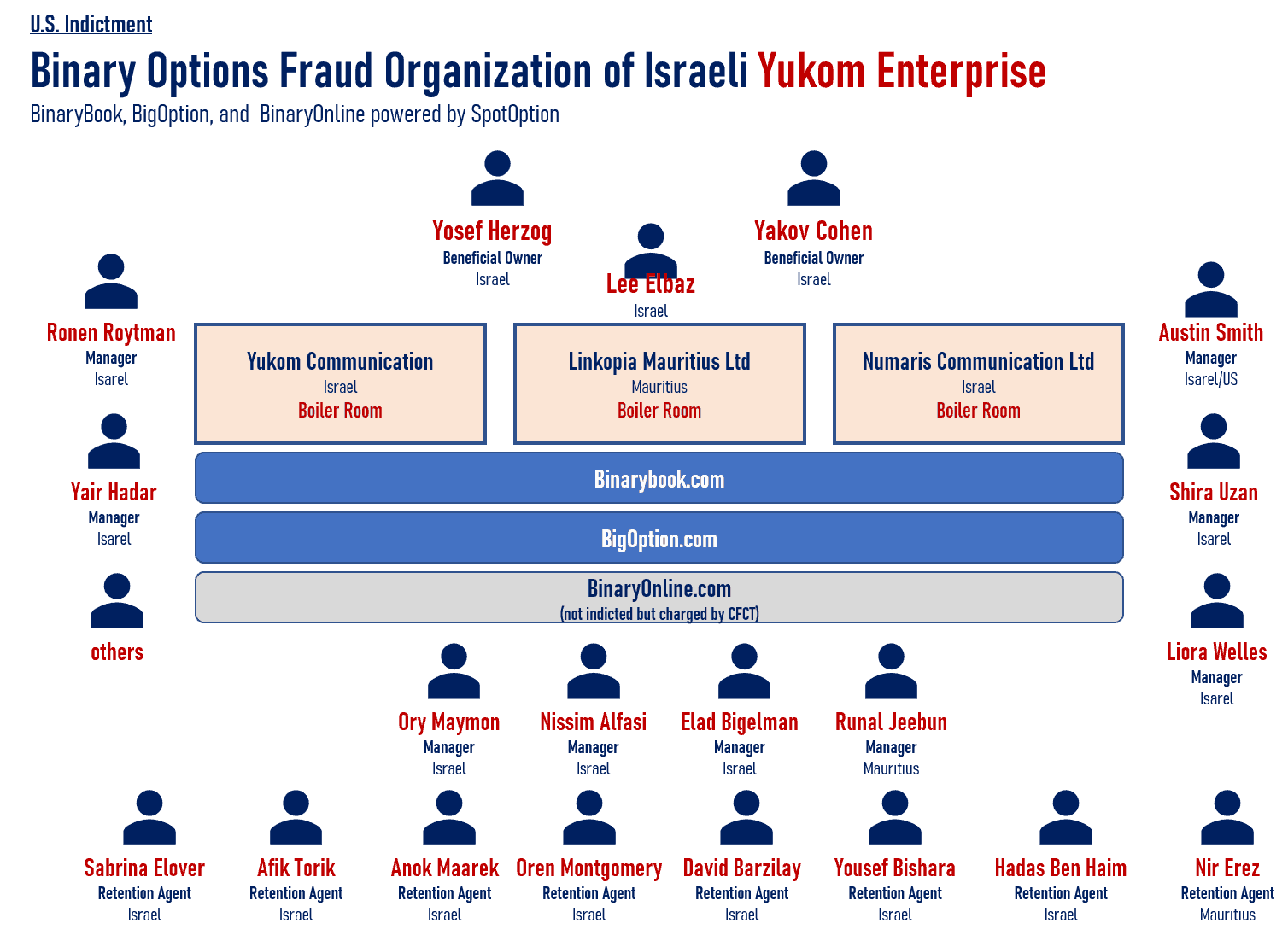 yukom indictment final step Yukom Case and the US indictment