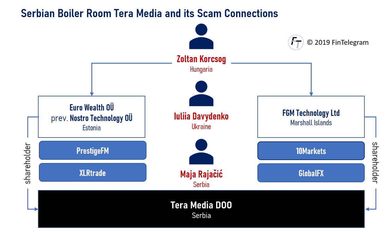Tera Media boiler room in Belgrade Belgrade boiler room Tera Media with Nostro Technology and FGM Technology scams