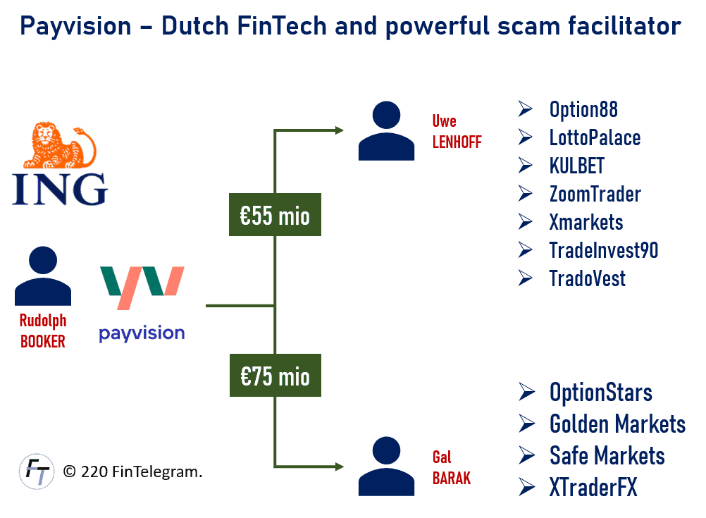 Payvision facilitating scams Payvision facilitated broker scams of Uwe Lenhoff and Gal Barak
