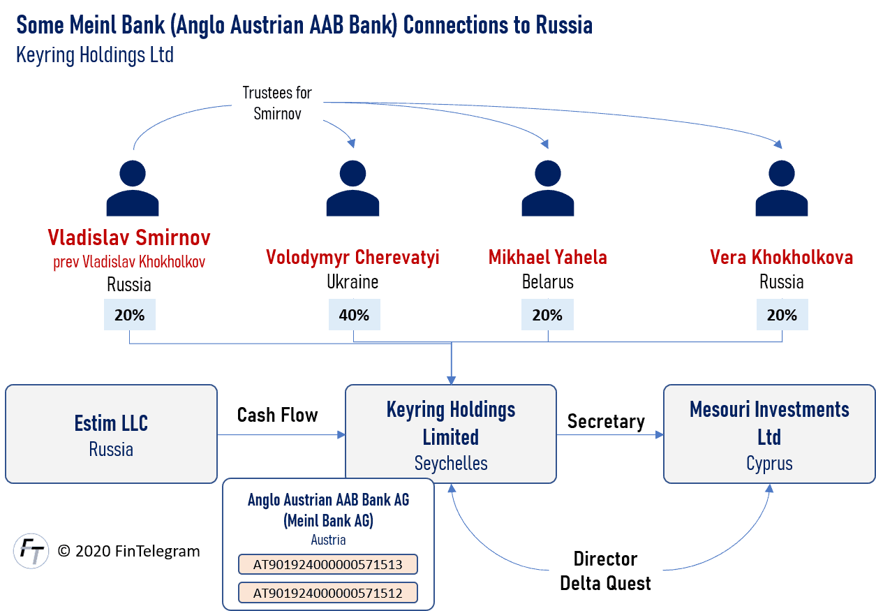 Keyring Holdings and Valdislav Smirnov