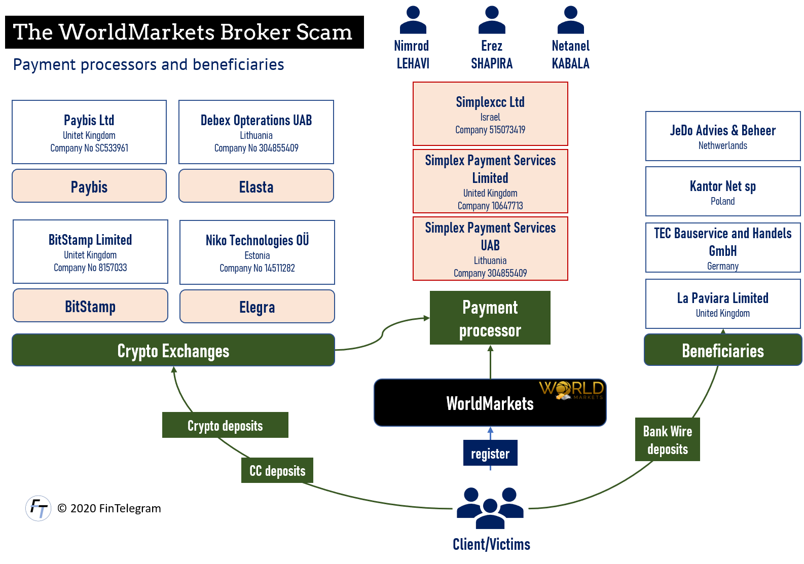 WorldMarkets Beneficiaries and Payment Processors May 29 2020 Worldmarkets broker scam