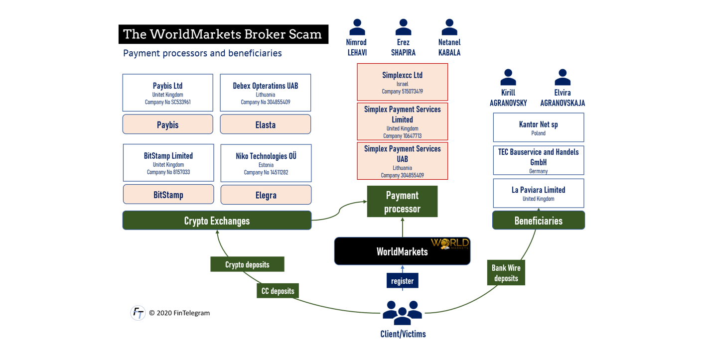 WorldMarkets scam broker network
