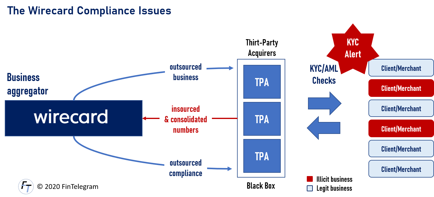 Wirecard Compliance Issues with TPA Wirecared Compliance