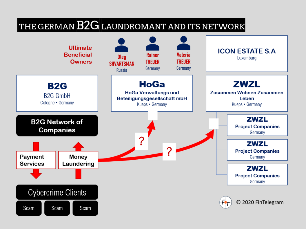 B2G laundromat with Rainer Treuer and Oleg Shvartsman