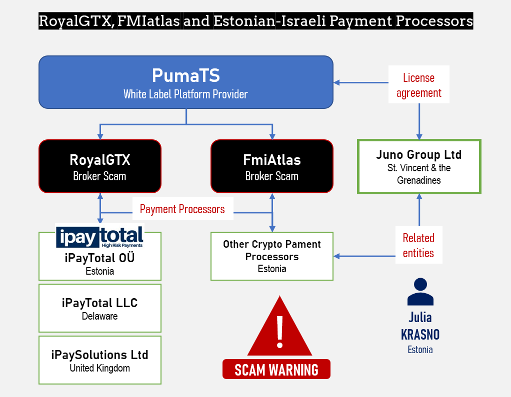 RoyalGTX payment processors RoyalGTX scam and its payment processors
