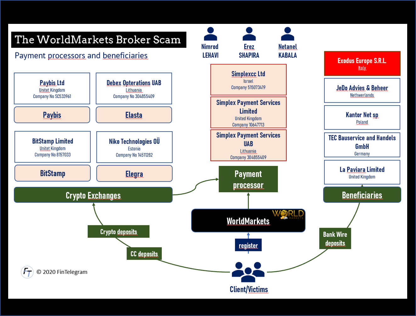 WorldMarkets Beneficiaries and PP July23 WorldMarkets and Exodus Europe payment processor