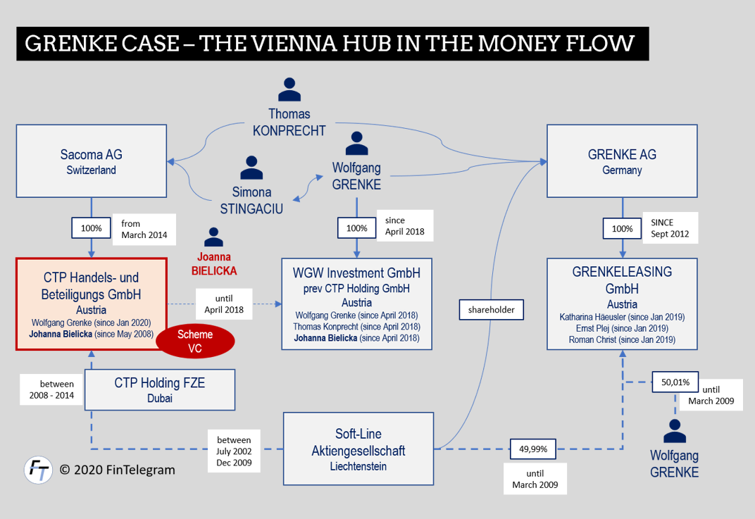 Grenke Vienna Hub fi Grenke Scheme and its Vienna Hub