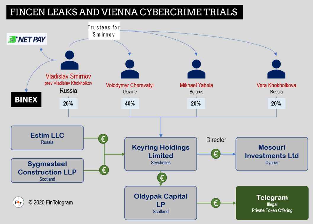 Keyring Holdings and FinCEN VCT FI FinCEN Leaks and Vienna Cybercrime Trials with Keyring Holdings