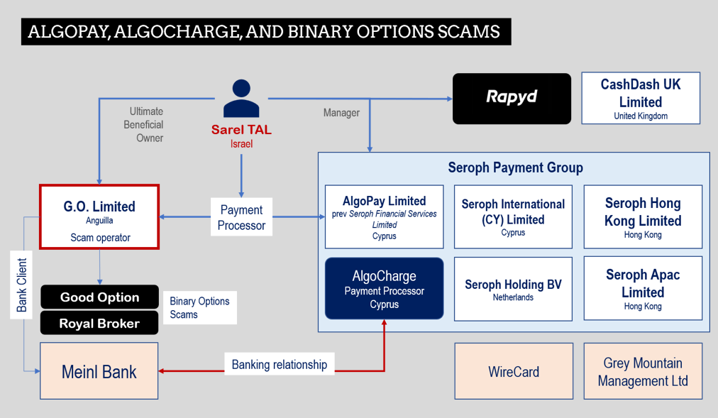 GO Limited Scams with Sarel Tal fi GO Limited and AlgoCharge and AlgoPay binary options scams